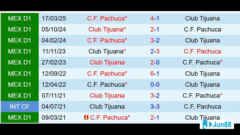 nhan dinh Pachuca vs Tijuana hiep 1